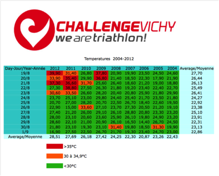 Challenge Vichy, Championnat d’Europe ETU Longue Distance 2013, change de date