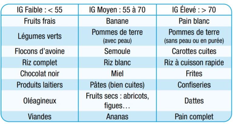 Tableau Index Glycémique Et Charge Glycémique Pdf L’index glycémique : suivez le guide ! | Trimax Magazine